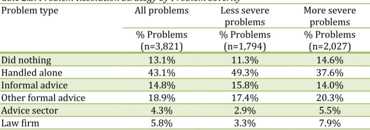 Table 2.3: Problem Resolution Strategy by Problem Severity  Problem type  All problems  Less severe 