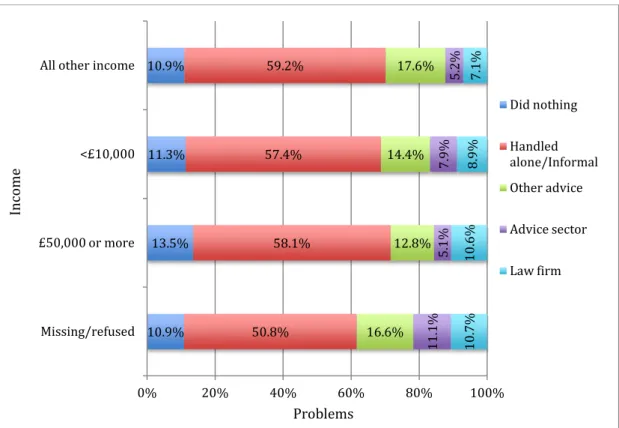 Figure 3.5: Problem-solving strategy by respondents’ income, keeping the ‘all other income’ 