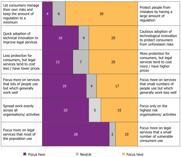 Figure  3:  Results  of trade-off  exercise,  showing  responses  to  the  question,  "How  do  you think  the  LSB   should  focus  its  energies?  For each,  should  it be  closer to  one,  or closer to  the  other?"  Numbers  shown   are ra   w 