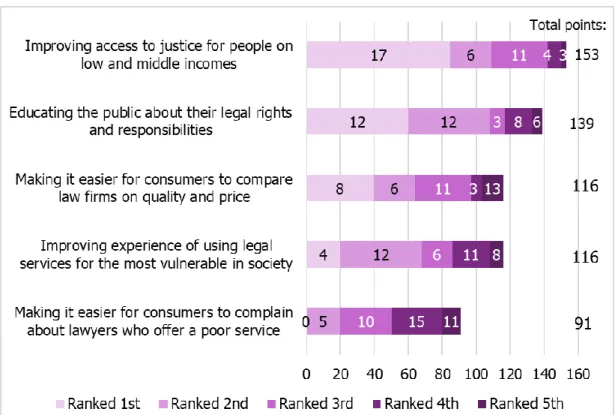 Figure  4:  Chart showing  how  participants  spontaneously  ranked  consumer-facing  
