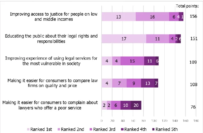 Figure  5:  Chart showing  how  participants  ranked  consumer 'hot topics' from 1 to  5  after  receiving  further   information about  each of the  topics