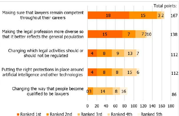 Figure 6: Chart showing how participants spontaneously ranked profession-facing 