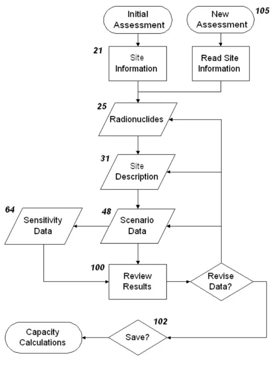 Figure 1.1  Key stages in the dose assessment process, with references to paragraphs in  this User Manual where further details can be found