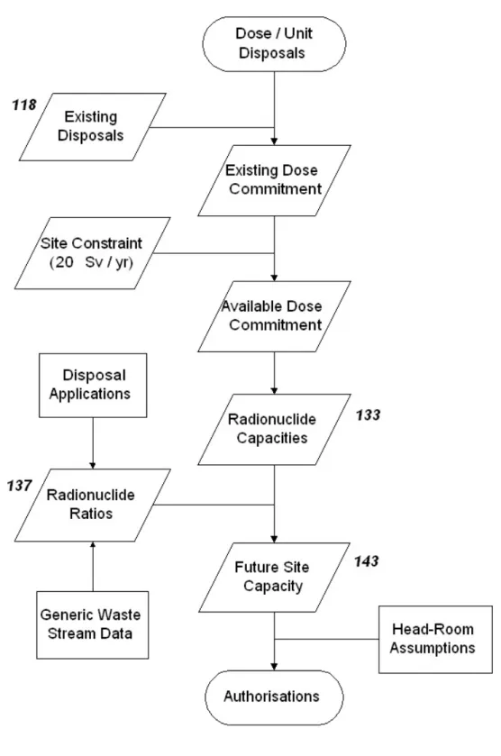 Figure 1.2  Key stages in the calculation of radiological capacity, with references to  paragraphs in this User Manual where further details can be found