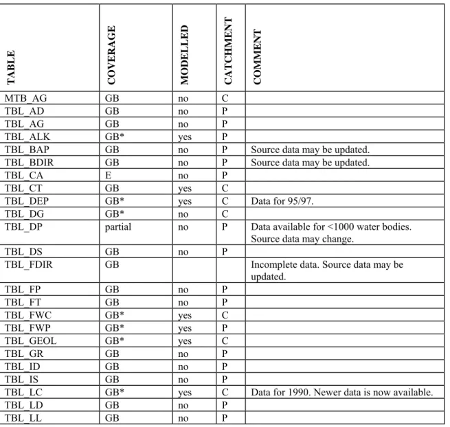 TABLE  COVERAGE  MODELLED  CATCHMENT  COMMENT 