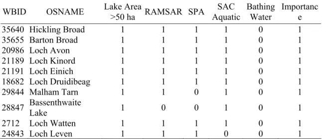 Table 1 The criteria used for assessing lake importance 