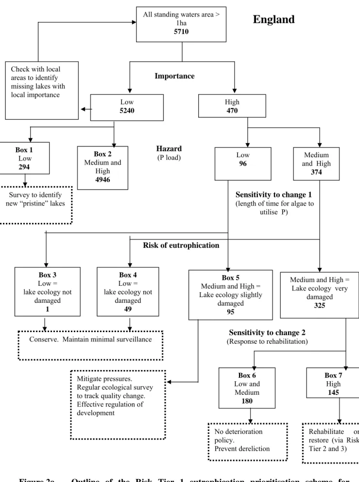 Figure 2a  Outline of the Risk Tier 1 eutrophication prioritisation scheme for  England 