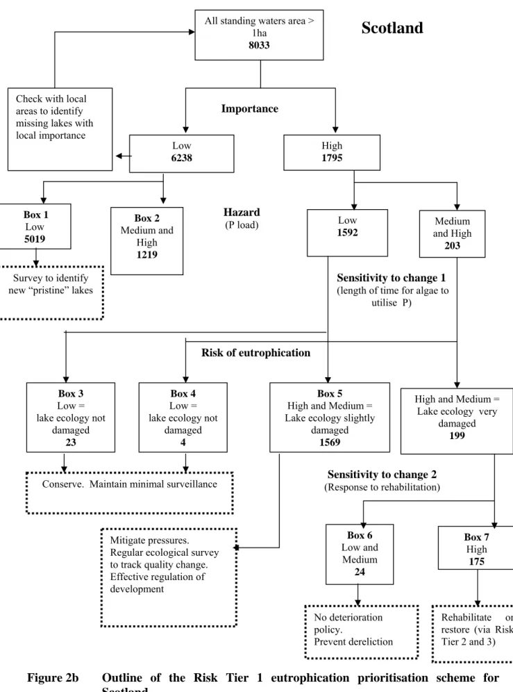 Figure 2b  Outline of the Risk Tier 1 eutrophication prioritisation scheme for  Scotland 