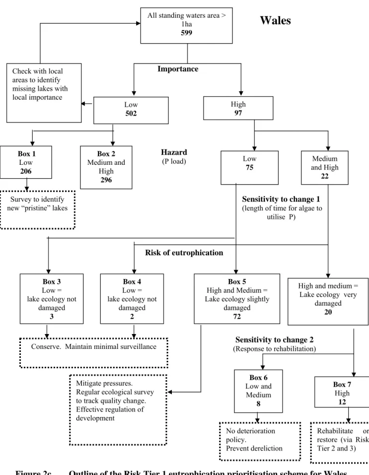 Figure 2c   Outline of the Risk Tier 1 eutrophication prioritisation scheme for Wales Importance 