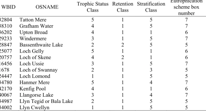 Table 2 The criteria used for the risk asssessment at Risk Tier 1 of the eutrophication  scheme for a subset of 15 lakes 