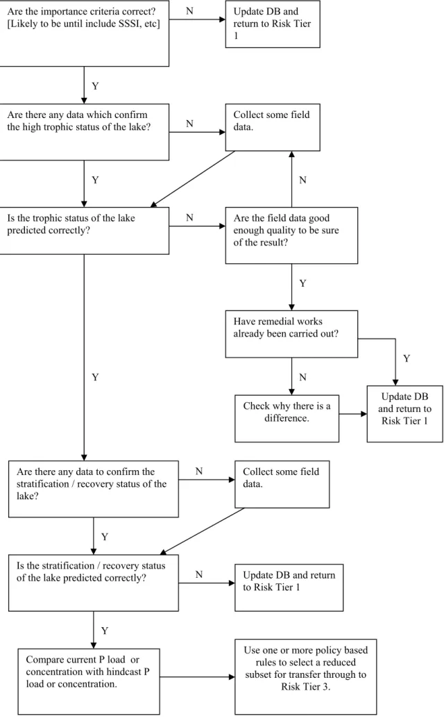 Figure 3  Outline of protocol for checking that a lake has correctly passed from  Risk Tier 1 to Risk Tier 2 and for moving lakes from Risk Tier 2 to Risk  Tier 3 in the eutrophication scheme 
