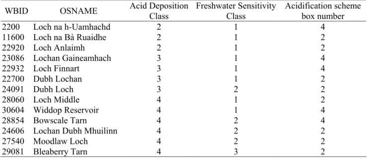 Table 3 provides an illustration of the criteria used for the risk assessment at Risk Tier 1 of  the acidification scheme for a subset of 13 lakes