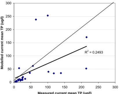 Figure 6a  Scatterplot of measured current mean TP concentrations versus those  modelled by the eutrophication protocol using people and land cover only for selected  test lakes in England, Wales and Scotland