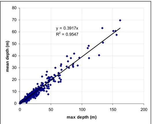 Figure 8  Scatterplot showing the relationship between measured maximum lake  depth and measured mean lake depth in the training set of lakes 