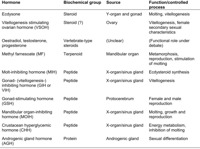 Table 3.1: Type, source and functions of the main hormones used by crustaceans (reproduced from Kusk and Wollenberger, 2007).