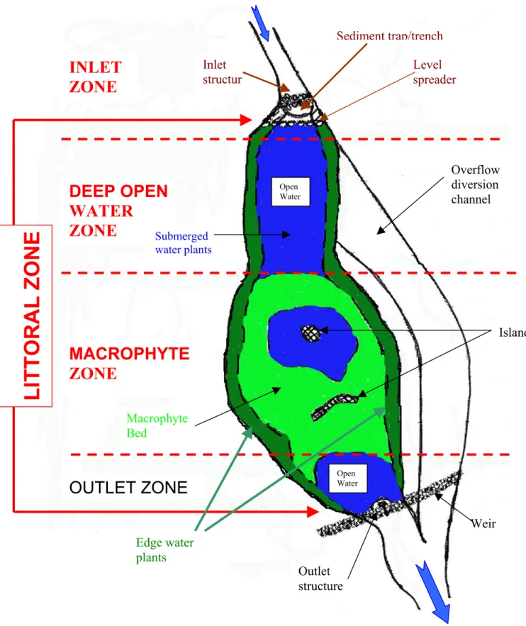 Figure ES1.  Major Components of On-Line Constructed Wetland