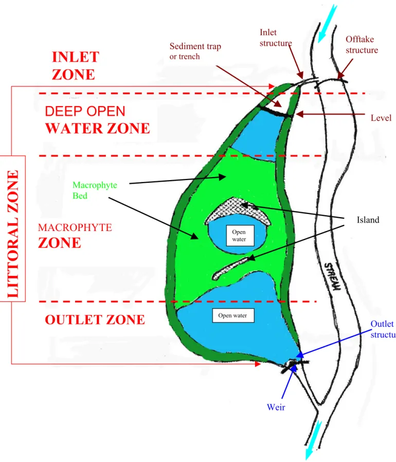 Figure ES2.   Major Components of Off-Line Constructed Wetland