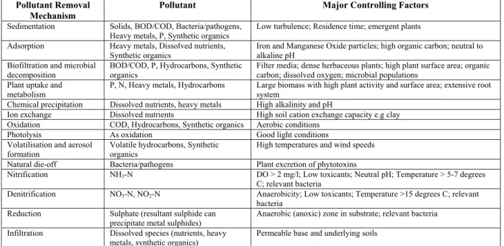 Table 1.1a.   Wetland Pollutant Removal Mechanisms and their Major Controlling Factors