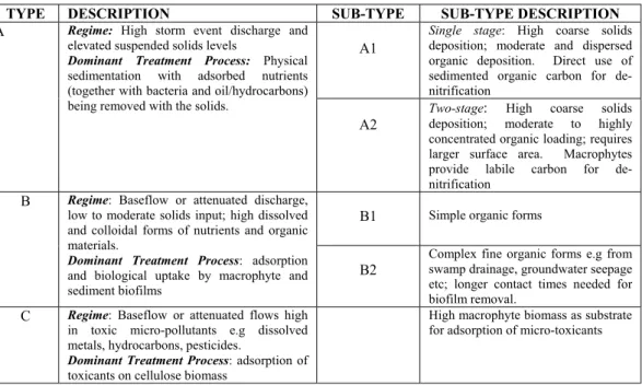 Table 1.2.  A Process-based Classification of Constructed Wetlands