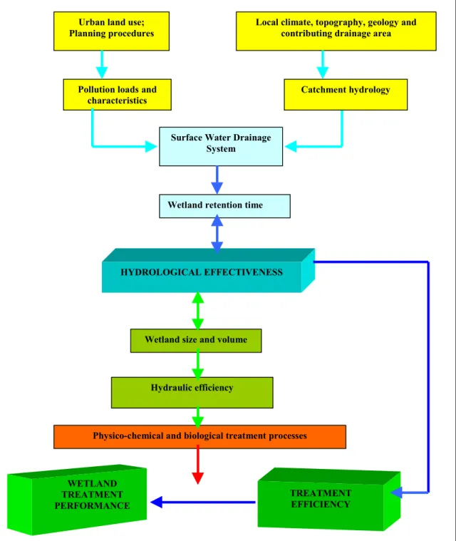 Figure 2.1   Linkages and Interactions between Wetland Design Elements