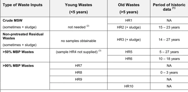 Table 5.2 Descriptions of the categories of landfill site from which leachate samples were obtained