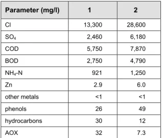 Table 6.1 Leachate quality from two hazardous waste landfills