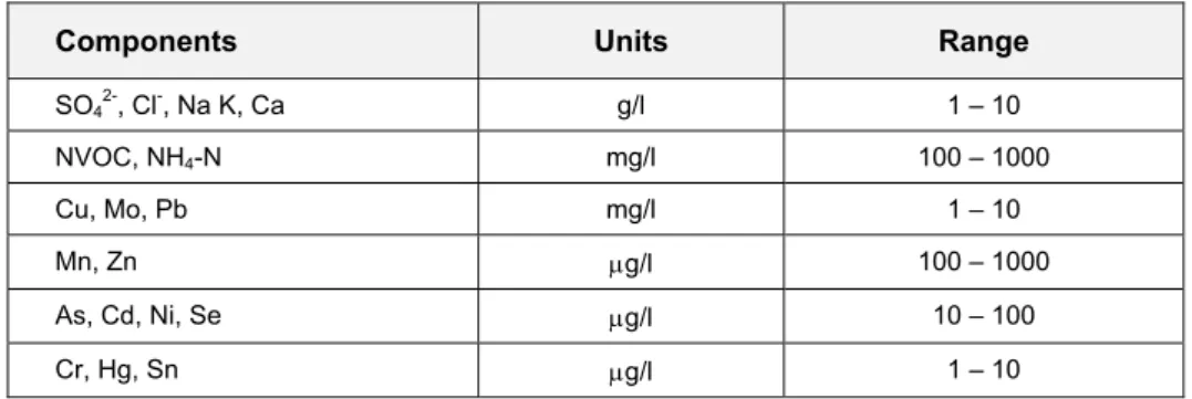 Table 2.1 Typical concentrations in eluates at low L/S ratio from MSW incinerator bottom ash (Hjelmar, 1996)