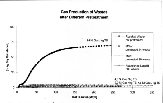 Figure A1.1 below shows the cumulative gas production of MSW, determined in a typical incubation test, after different forms of MBP