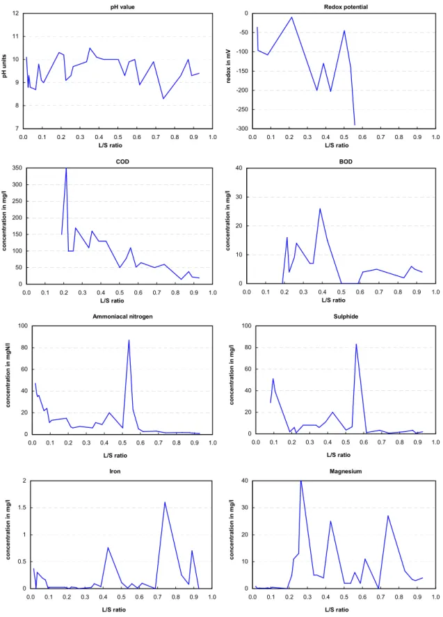 Figure 2.2 Leachate quality from Vestskoven ash landfill: sanitary parameters (after Hjelmar, pers
