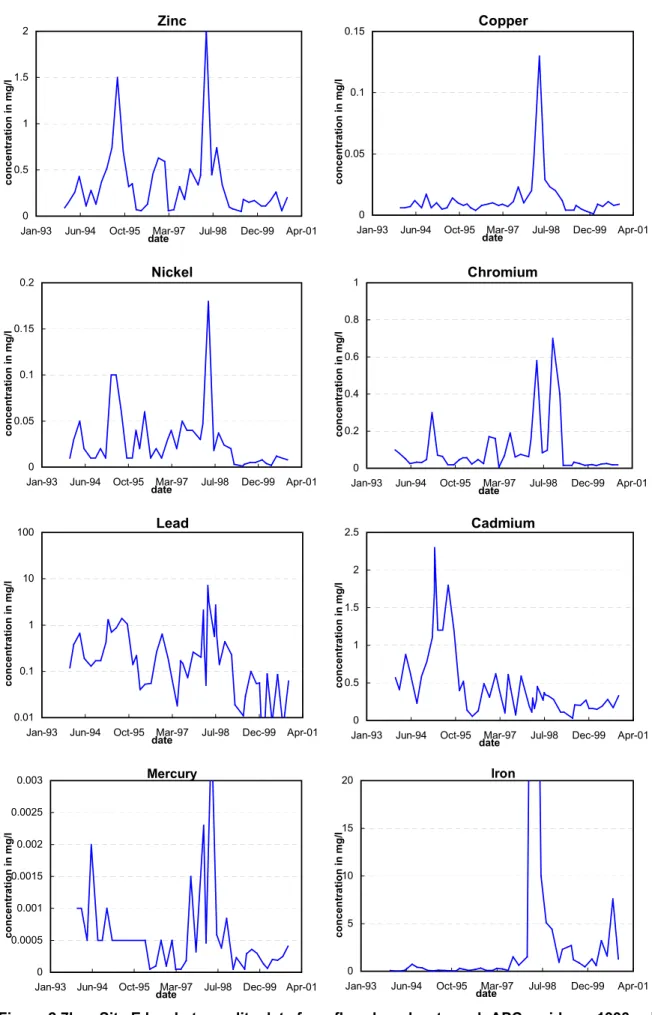 Figure 2.7b Site E leachate quality data from fly ash and wet scrub APC residues, 1993 cell: