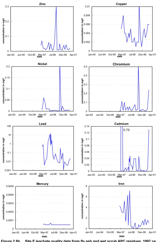 Figure 2.8b Site E leachate quality data from fly ash and wet scrub APC residues, 1997 cell: