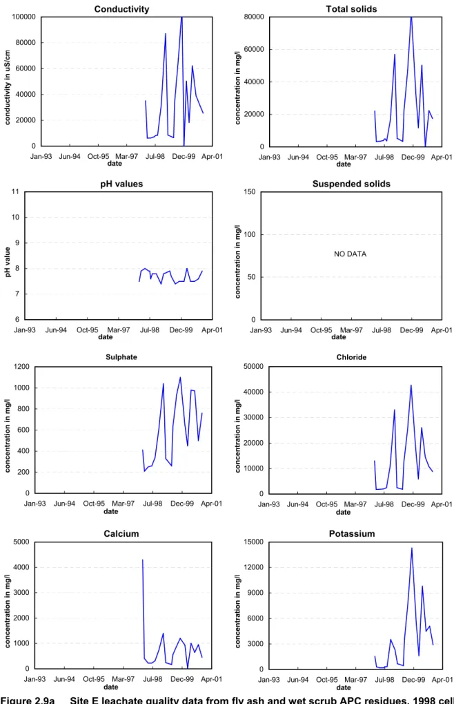 Figure 2.9a Site E leachate quality data from fly ash and wet scrub APC residues, 1998 cell: