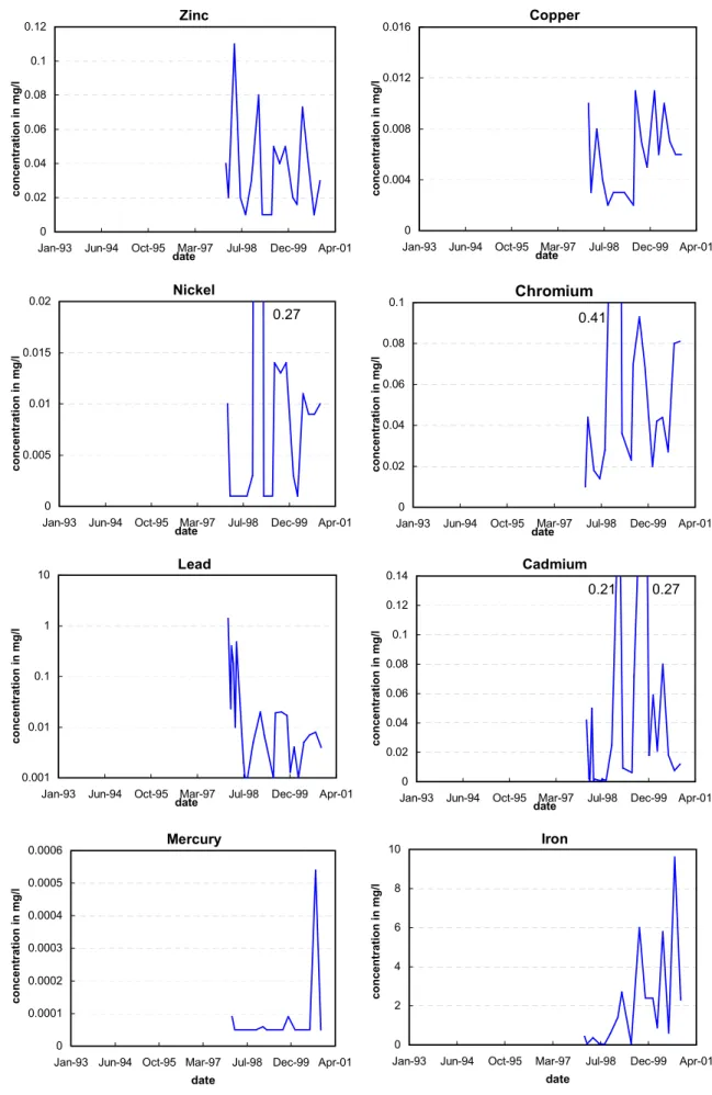 Figure 2.9b Site E leachate quality data from fly ash and wet scrub APC residues, 1998 cell: