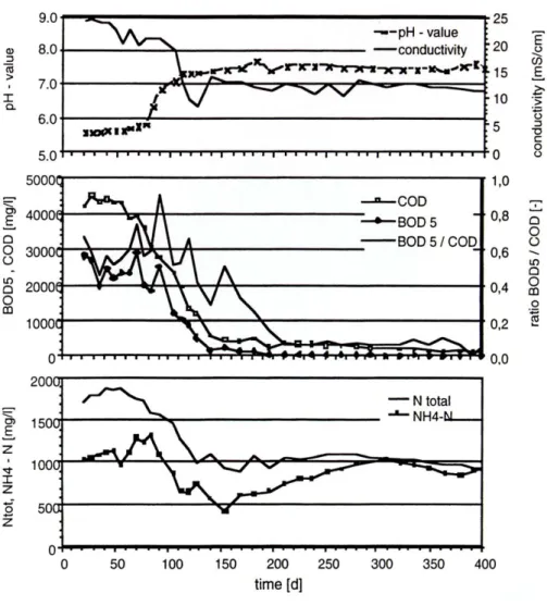 Figure 3.1 pH-value, conductivity, COD, BOD 5  and concentrations of ammoniacal-N in leachates from landfill simulation tests using untreated residual wastes (from Cossu et al., 1998)