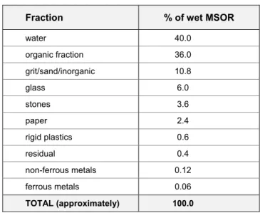 Table 3.1  MSOR Composition (in percent by weight)