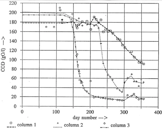 Figure 3.3 Leachate COD in drainage from the 3 columns, over one year (results in g/l), from Woelders et al., 1993