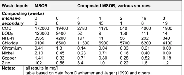 Table 3.4 Basic leachate quality for leachates from landfills/test cells containing untreated MSOR, and MSOR subjected to various composting regimes