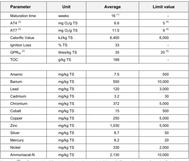 Table 4.1 Analysis of MBP waste inputs to Allerheiligen Model Landfill