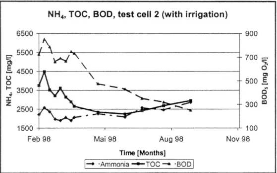 Figure 4.3 Concentrations of contaminants during the first 12 months following filling at Allerheiligen, test cell 2 (with irrigation)