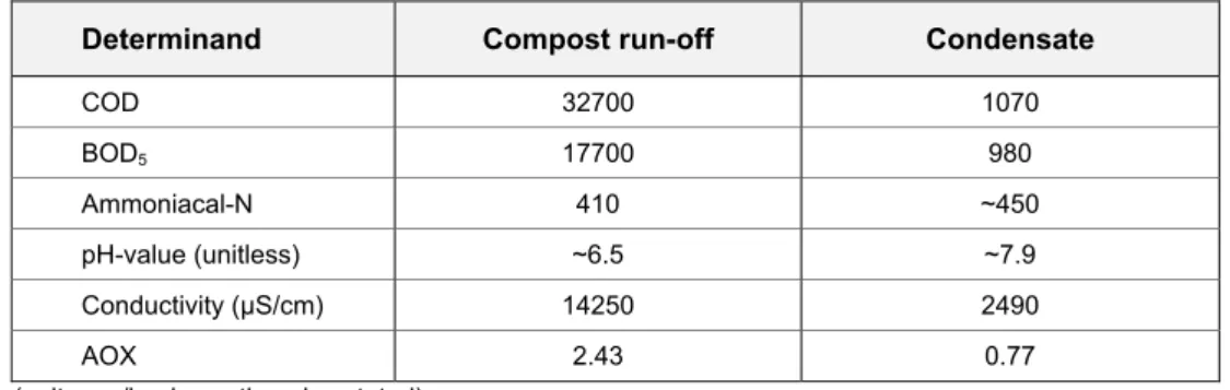 Table 4.3 Mean contaminant concentrations in run-off water and condensates from the MBP process (after Loll, 1998)