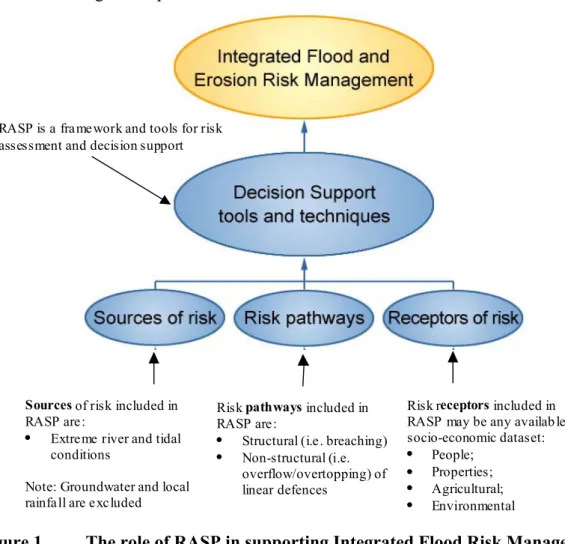 Figure 1 The role of RASP in supporting Integrated Flood Risk Management 1 All RASP outputs are compatible with standard Geographical Information Systems to support simple user visualisation and integration with other spatial datasets