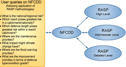 Figure 2 Envisaged  interactions  between the NFCDD and the RASP methodologies