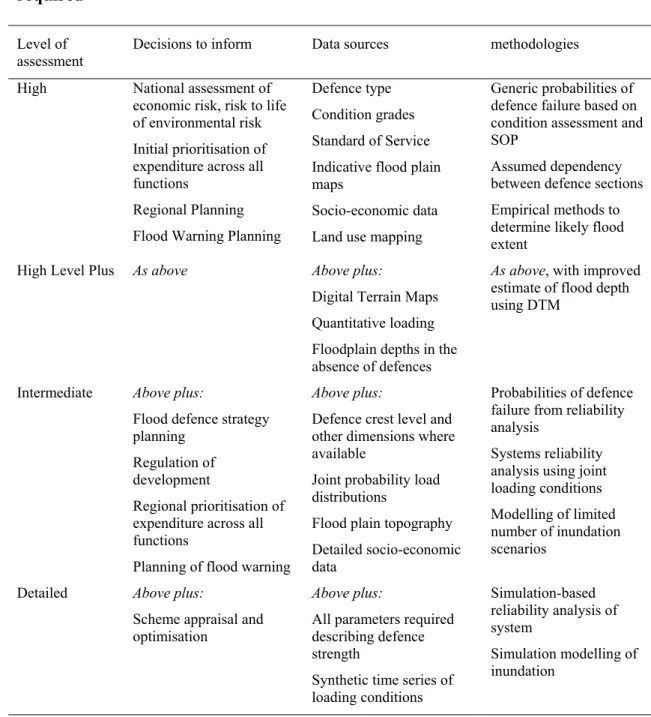 Table 1 Hierarchy of RASP methodologies, decision support and data required