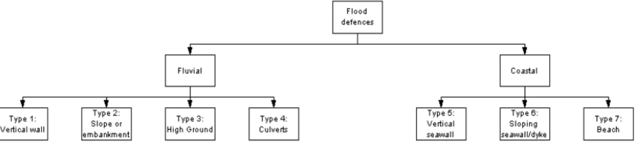 Figure 8 Major classification groups of flood defences