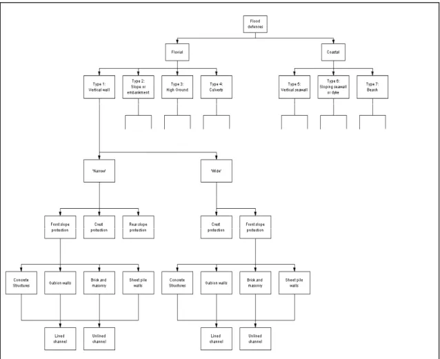 Figure 10 Detailed classification of vertical fluvial defences