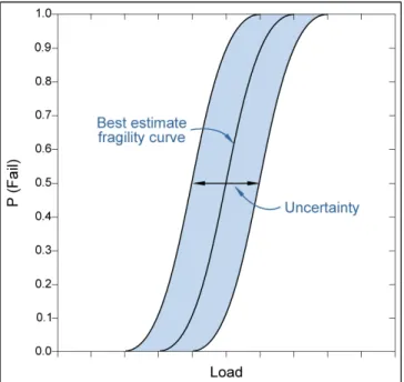 Figure 11 A typical fragility curve