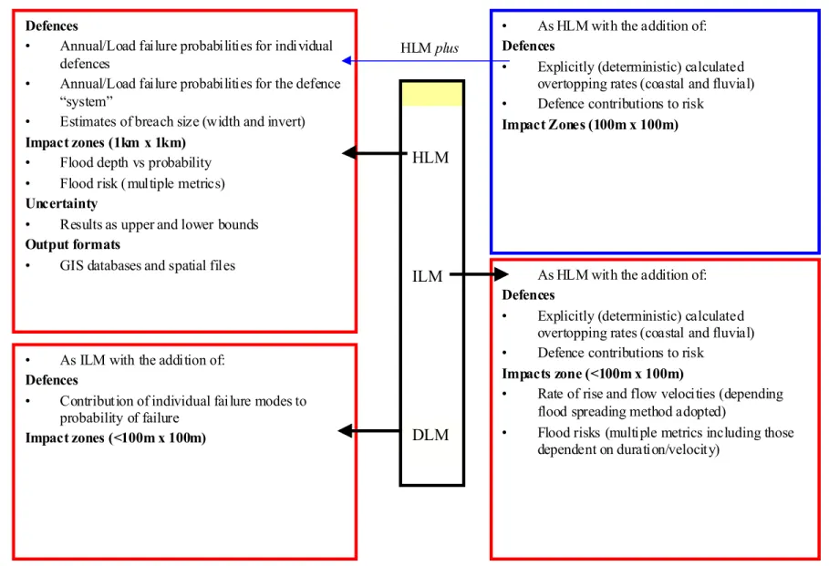 Figure 32 Summary of output parameters – Key differences between the analysis tiers