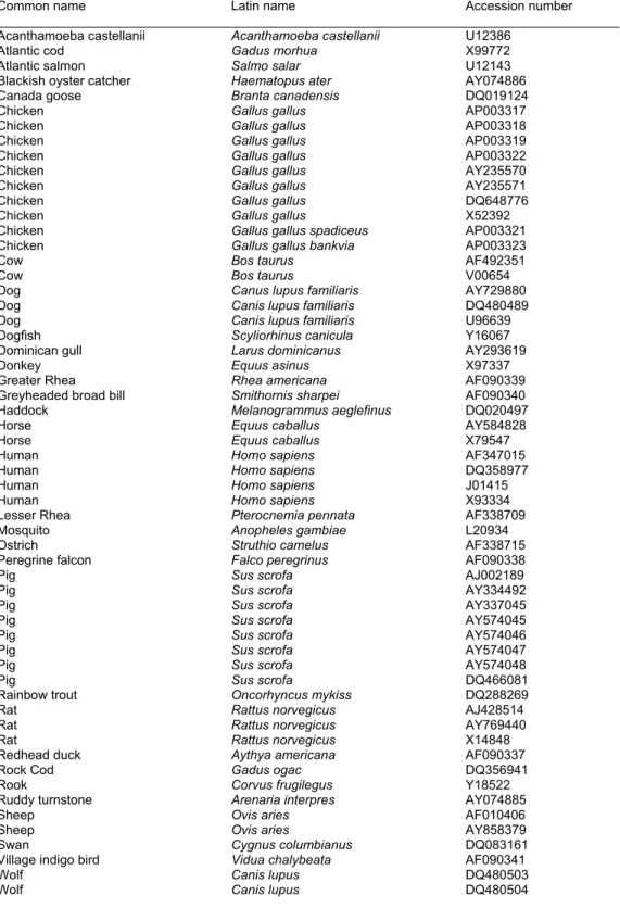 Table 2.2: Mitochondrial genome sequences used to design the  detection assays 