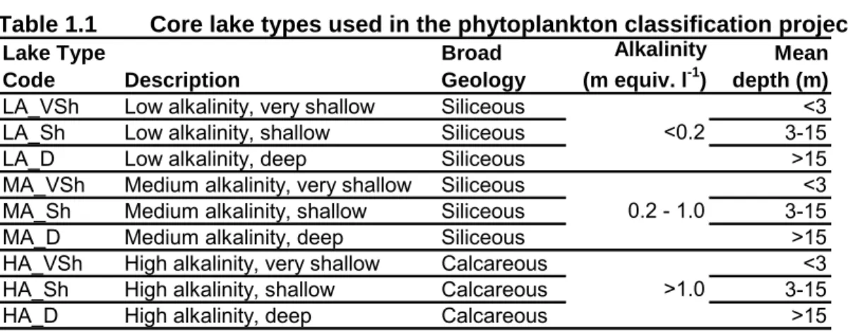Table 1.1  Core lake types used in the phytoplankton classification project  Lake Type 