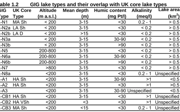 Table 1.2  GIG lake types and their overlap with UK core lake types  GIG 